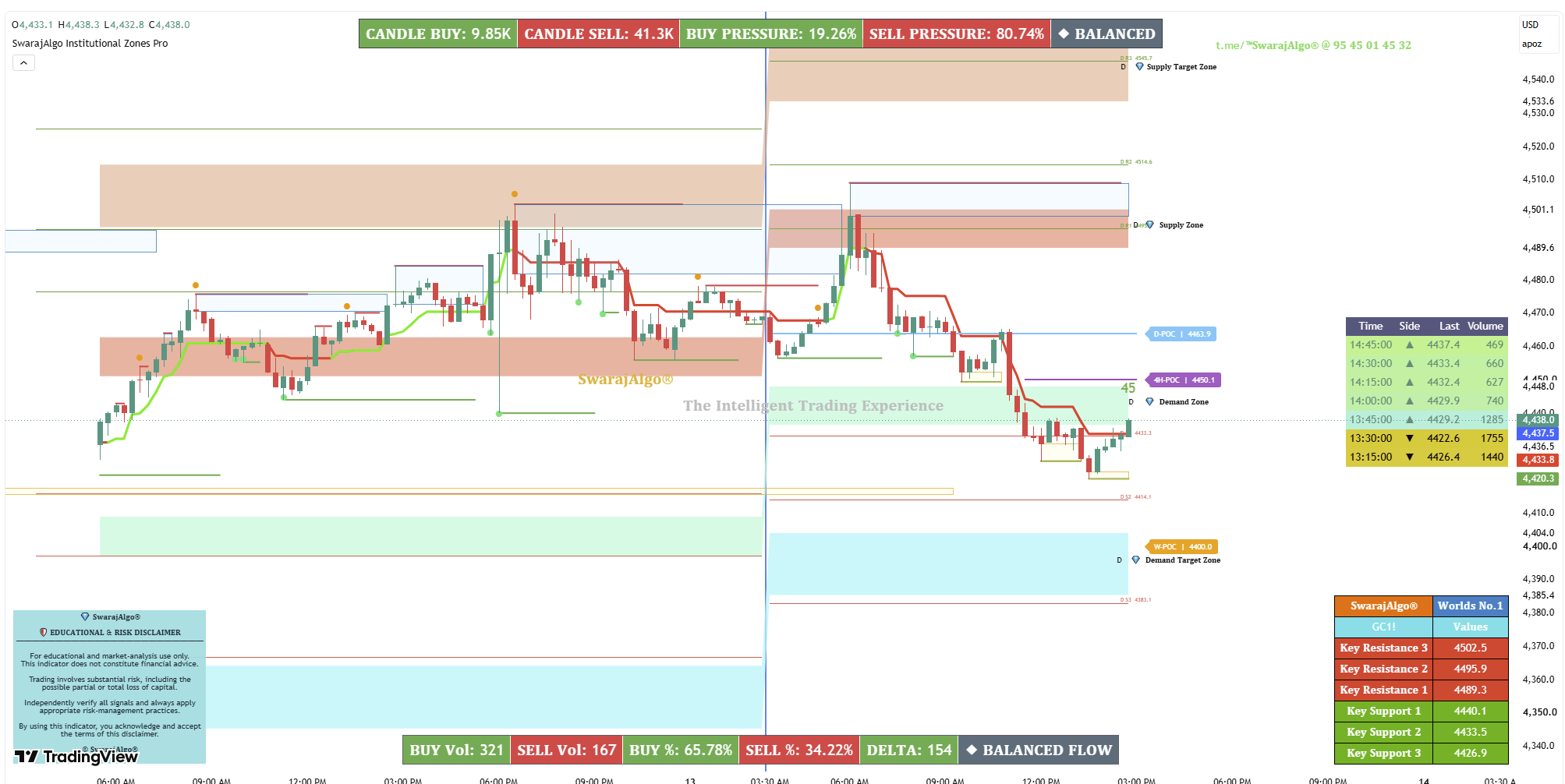 SwarajAlgo Institutional Zones Pro chart analysis interface